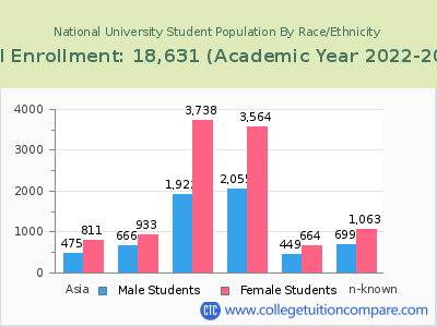 National University 2023 Student Population by Gender and Race chart