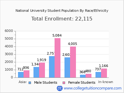 National University 2025 Student Population by Gender and Race chart