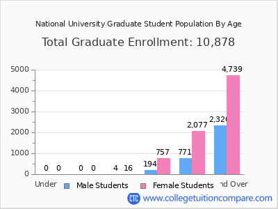 National University 2025 Graduate Enrollment by Age chart