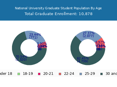 National University 2025 Graduate Enrollment Age Diversity Pie chart