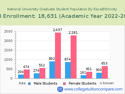 National University 2023 Graduate Enrollment by Gender and Race chart