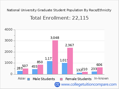 National University 2025 Graduate Enrollment by Gender and Race chart