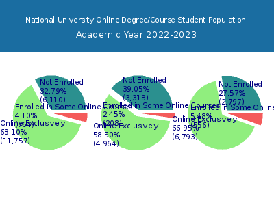 National University 2023 Online Student Population chart