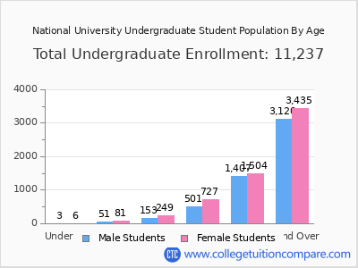 National University 2025 Undergraduate Enrollment by Age chart