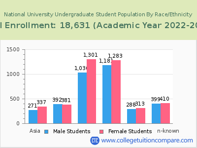 National University 2023 Undergraduate Enrollment by Gender and Race chart