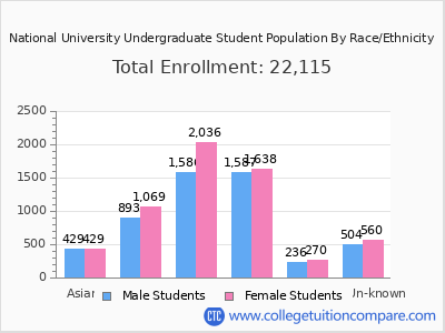 National University 2025 Undergraduate Enrollment by Gender and Race chart