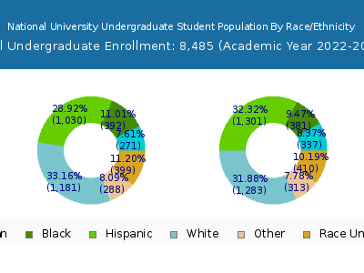 National University 2023 Undergraduate Enrollment by Gender and Race chart