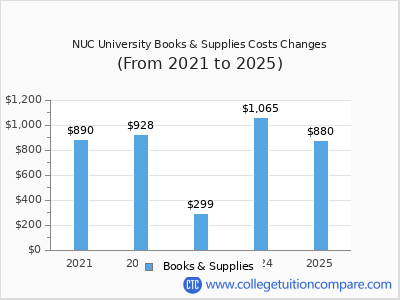 NUC University 2025 books & supplies cost chart