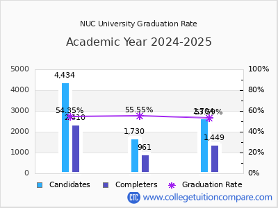 NUC University graduation rate by gender