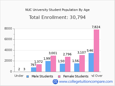 NUC University 2024 Student Population by Age chart