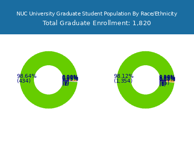 NUC University 2025 Graduate Enrollment by Gender and Race chart