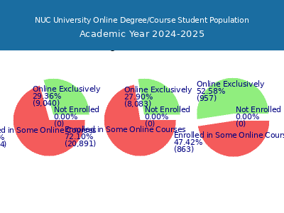 NUC University 2025 Online Student Population chart