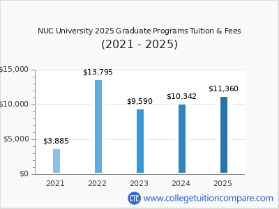 NUC University 2025 graduate tuition chart