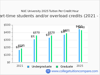 NUC University 2025 cost per credit hour chart