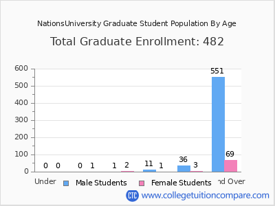 NationsUniversity 2024 Graduate Enrollment by Age chart