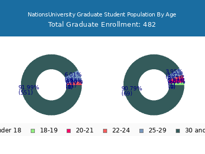 NationsUniversity 2024 Graduate Enrollment Age Diversity Pie chart