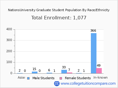 NationsUniversity 2025 Graduate Enrollment by Gender and Race chart