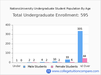 NationsUniversity 2024 Undergraduate Enrollment by Age chart