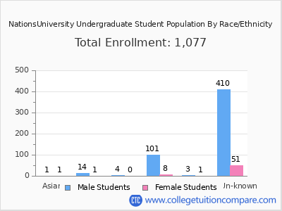 NationsUniversity 2025 Undergraduate Enrollment by Gender and Race chart