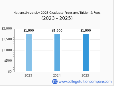 NationsUniversity 2025 graduate tuition chart