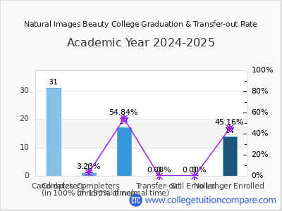 Natural Images Beauty College 2025 Graduation Rate chart