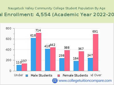 Naugatuck Valley Community College 2023 Student Population by Age chart