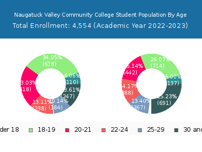 Naugatuck Valley Community College 2023 Student Population Age Diversity Pie chart