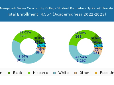 Naugatuck Valley Community College 2023 Student Population by Gender and Race chart