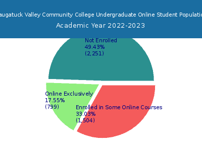 Naugatuck Valley Community College 2023 Online Student Population chart