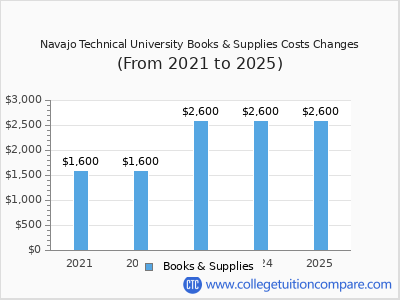 Navajo Technical University 2025 books & supplies cost chart