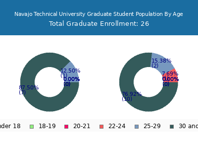Navajo Technical University 2024 Graduate Enrollment Age Diversity Pie chart