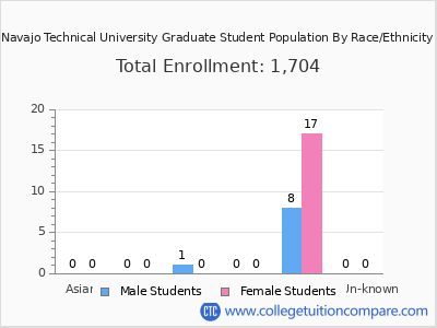 Navajo Technical University 2025 Graduate Enrollment by Gender and Race chart