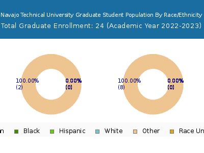 Navajo Technical University 2023 Graduate Enrollment by Gender and Race chart