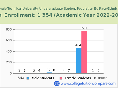 Navajo Technical University 2023 Undergraduate Enrollment by Gender and Race chart