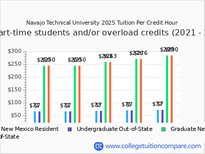 Navajo Technical University 2025 cost per credit hour chart