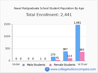 Naval Postgraduate School 2024 Student Population by Age chart