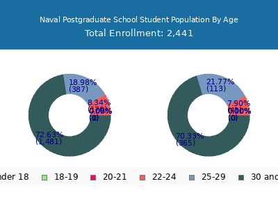 Naval Postgraduate School 2024 Student Population Age Diversity Pie chart