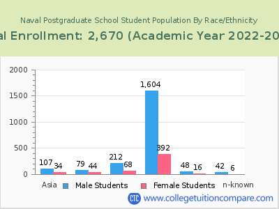 Naval Postgraduate School 2023 Student Population by Gender and Race chart