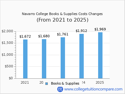Navarro College 2025 books & supplies cost chart