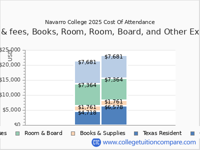 Navarro College 2025 COA (cost of attendance) chart