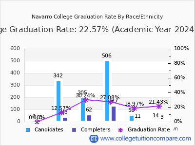 Navarro College graduation rate by race