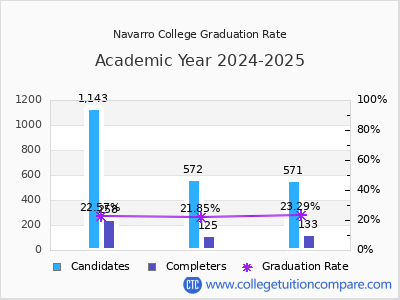 Navarro College graduation rate by gender