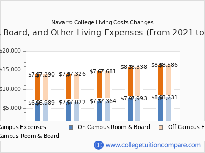 Navarro College 2025 room & board cost chart