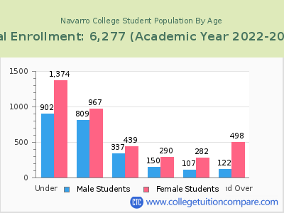 Navarro College 2023 Student Population by Age chart