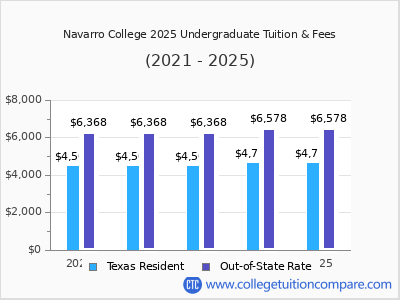 Navarro College 2025 undergraduate tuition chart