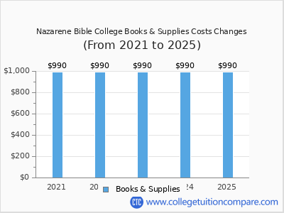 Nazarene Bible College 2025 books & supplies cost chart