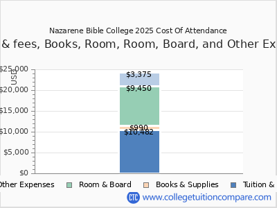 Nazarene Bible College 2025 COA (cost of attendance) chart