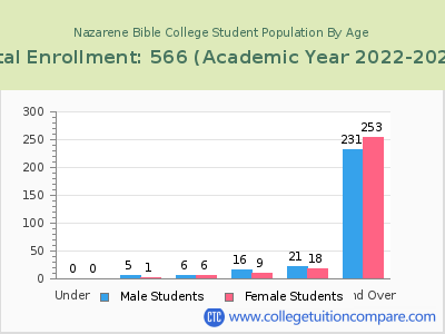 Nazarene Bible College 2023 Student Population by Age chart