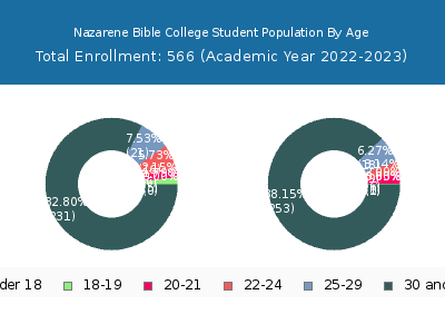 Nazarene Bible College 2023 Student Population Age Diversity Pie chart