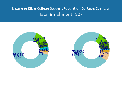 Nazarene Bible College 2025 Student Population by Gender and Race chart